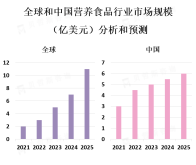 保健品和膳食补充剂是营养食品市场中最受欢迎的产品类型