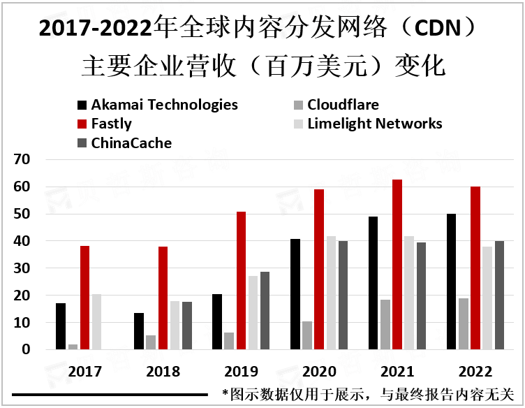 2017-2022年全球内容分发网络（CDN）主要企业营收（百万美元）变化