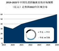 先进的输液系统市场正在快速增长，主要受到人口老龄化和慢性疾病患者数量增加的影响