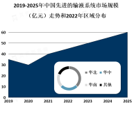 先进的输液系统市场正在快速增长，主要受到人口老龄化和慢性疾病患者数量增加的影响