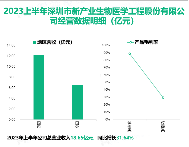 2023上半年深圳市新产业生物医学工程股份有限公司经营数据明细（亿元）