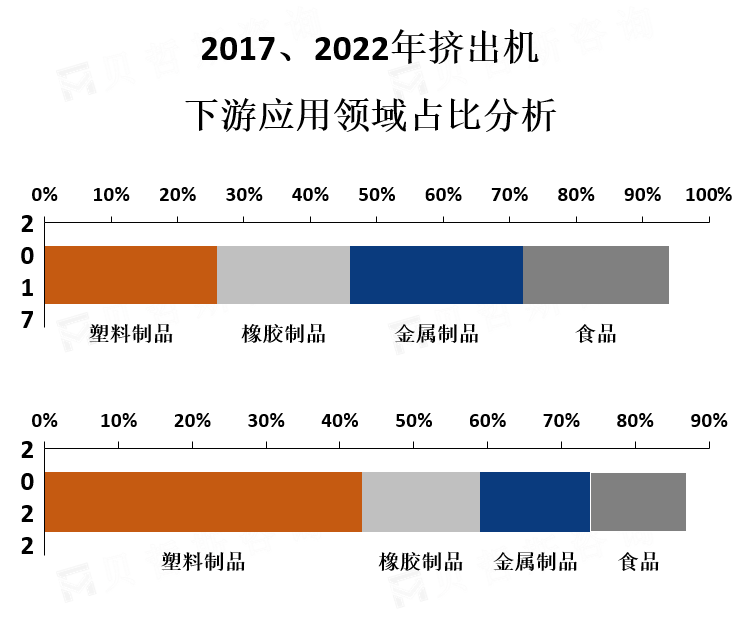 下游应用领域市场份额