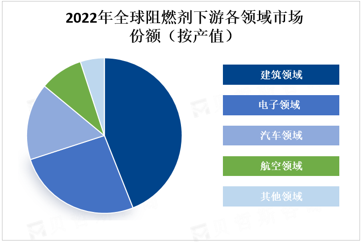 2022年全球阻燃剂下游各领域市场份额（按产值）