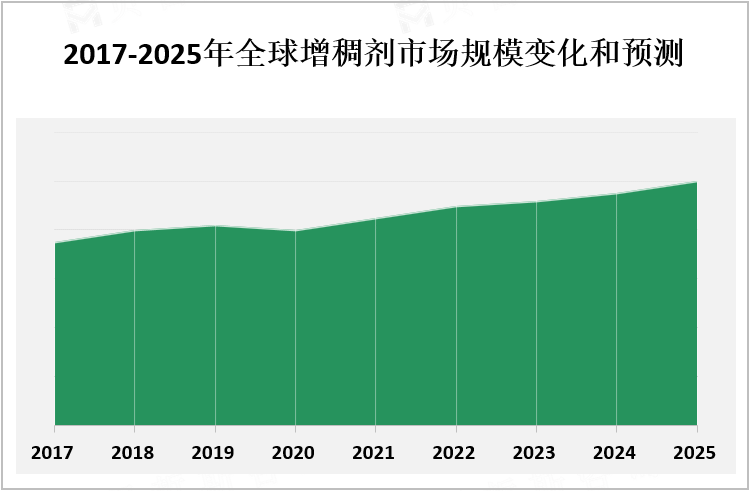 2017-2025年全球增稠剂市场规模变化和预测