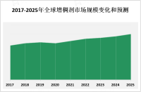全球增稠剂市场应用广泛，亚太地区增长较快[图]