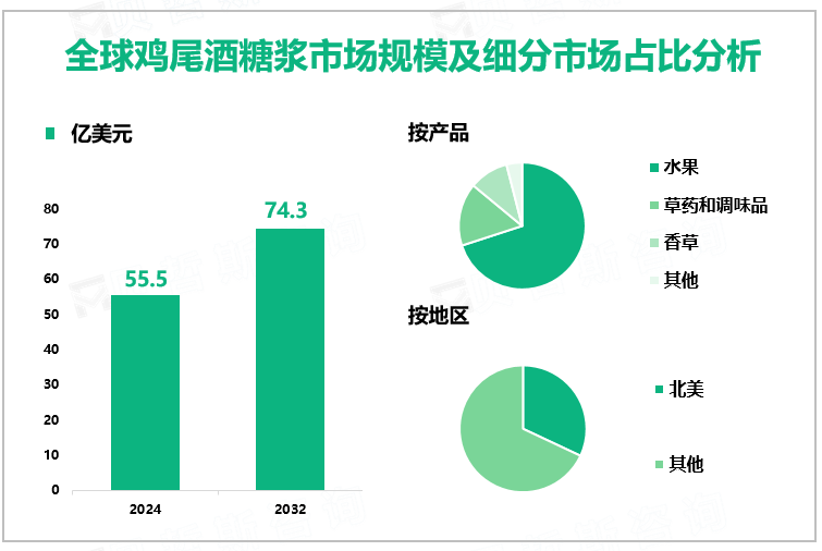 全球鸡尾酒糖浆市场规模及细分市场占比分析