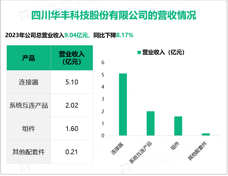 四川华丰科技股份有限公司的营收情况