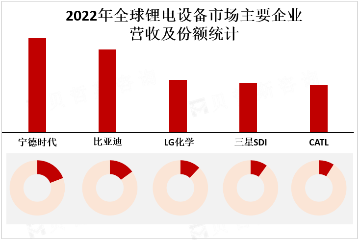 2022年全球锂电设备市场主要企业营收及份额统计