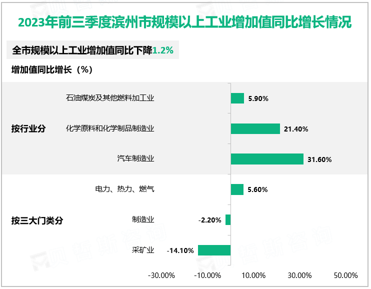 2023年前三季度滨州市规模以上工业增加值同比增长情况