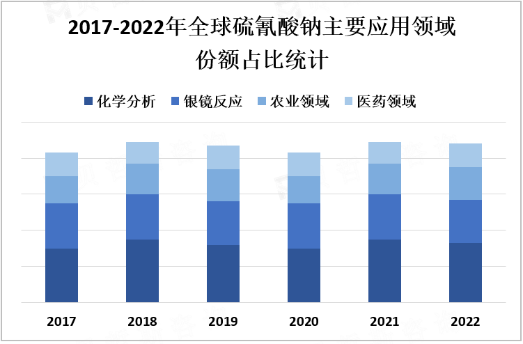 2017-2022年全球硫氰酸钠主要应用领域份额占比统计