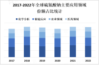 硫氰酸钠市场在全球范围内分布广泛，亚洲地区（特别是中国）是硫氰酸钠的主要生产和消费地区

