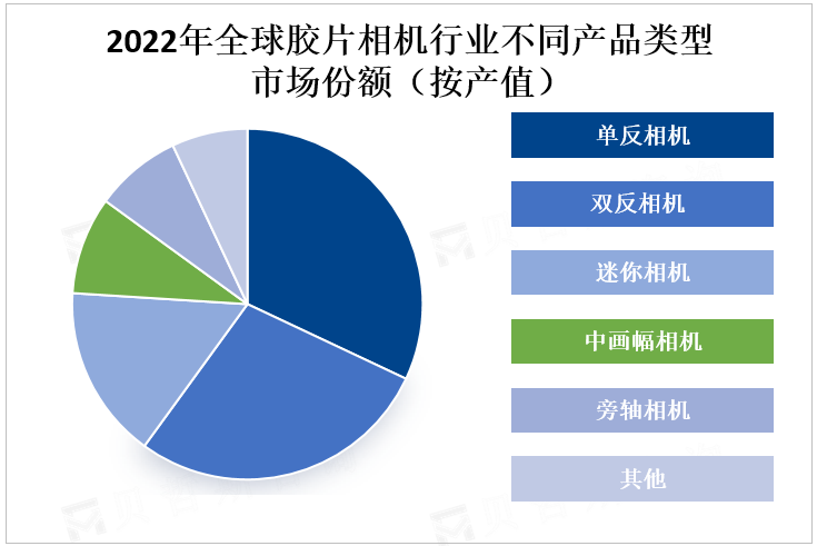 2022年全球胶片相机行业不同产品类型市场份额（按产值）