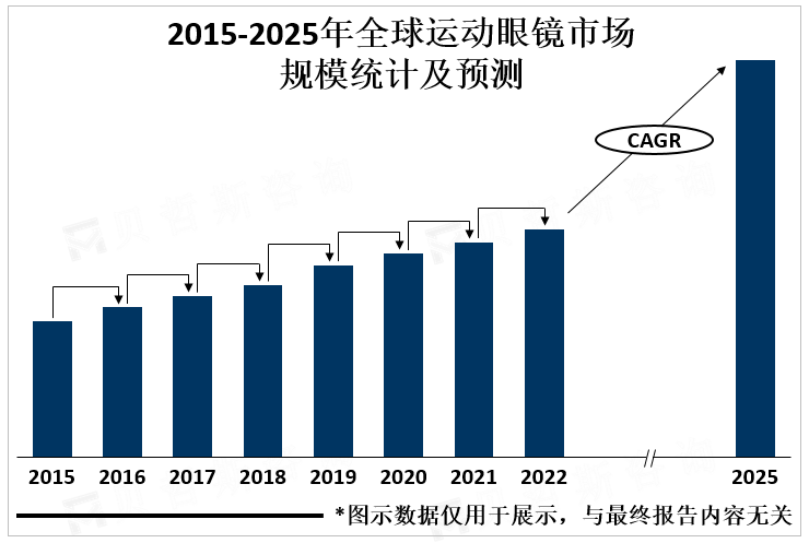 2015-2025年全球运动眼镜市场规模统计及预测