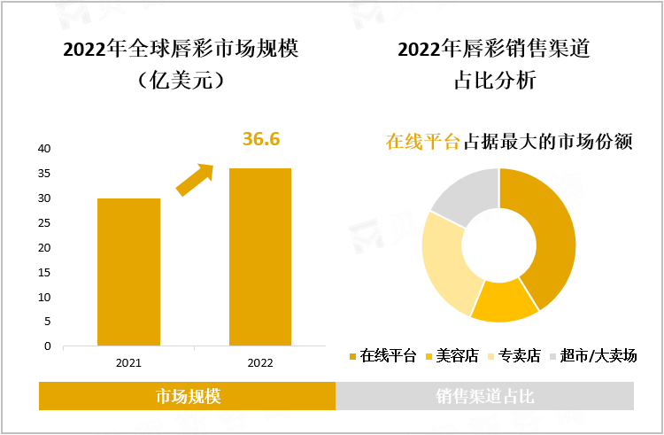 2022年全球唇彩市场规模（亿美元）