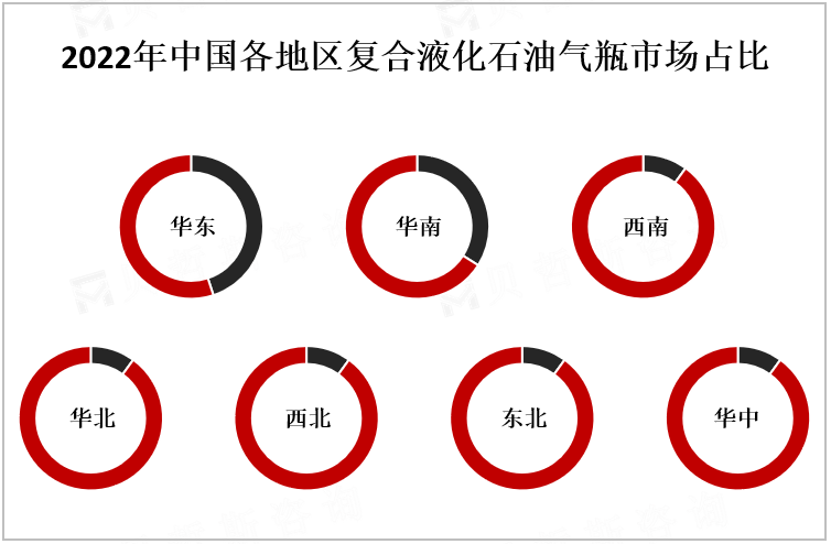 2022年中国各地区复合液化石油气瓶市场占比