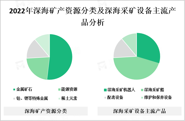 2022年深海矿产资源分类及深海采矿设备主流产品分析