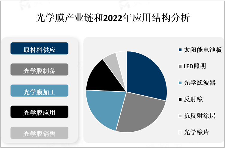 光学膜产业链和2022年应用结构分析