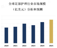 全球足部护理行业消费市场分析[图]