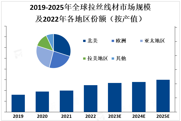 2019-2025年全球拉丝线材市场规模及2022年各地区份额（按产值）