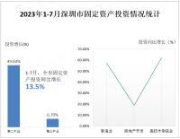 2023年1-7月深圳市固定资产投资同比增长13.5%，较1-6月提高0.4%