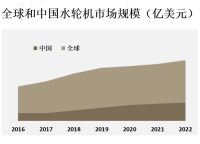 水轮机的市场增长主要受对可再生能源的需求增加以及对清洁能源的关注推动