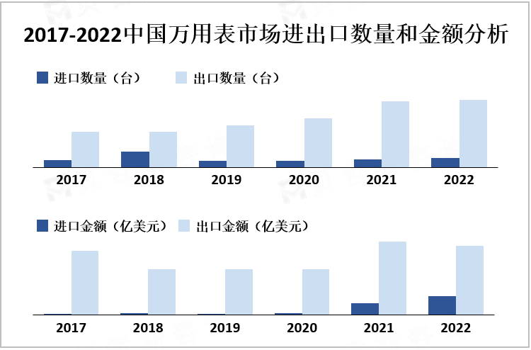 2017-2022中国万用表市场进出口数量和金额分析