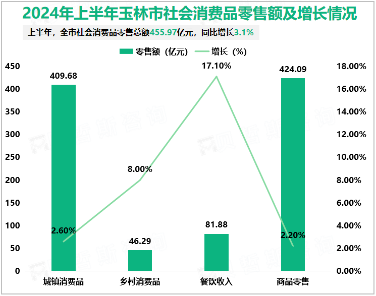 2024年上半年玉林市社会消费品零售额及增长情况