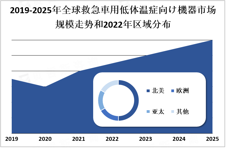 2019-2025年全球救急車用低体温症向け機器市场规模走势和2022年区域分布