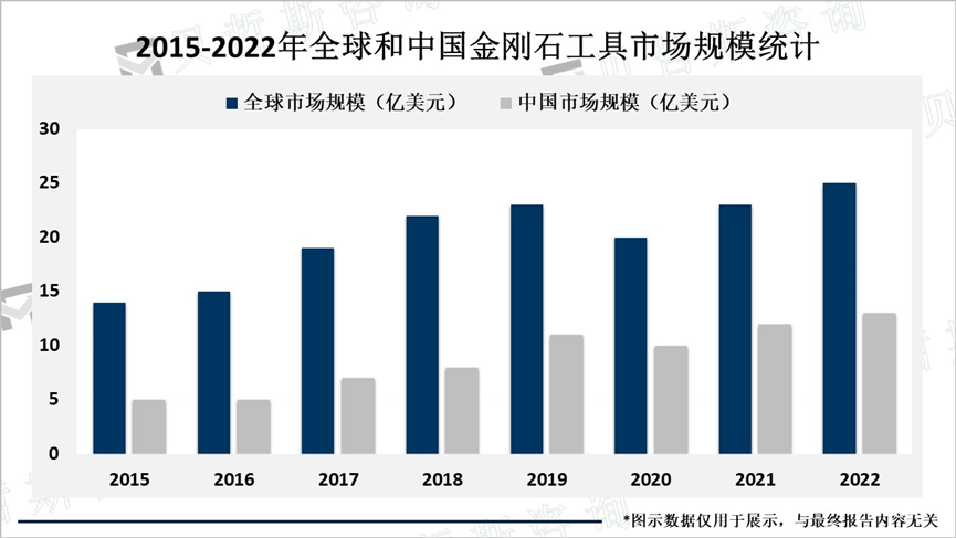 2015-2022年全球和中国金刚石工具市场规模统计