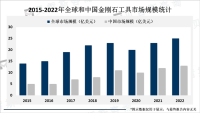 中国金刚石工具产量和出口量均居于全球前列，市场广阔