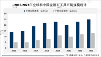 中国金刚石工具产量和出口量均居于全球前列，市场广阔