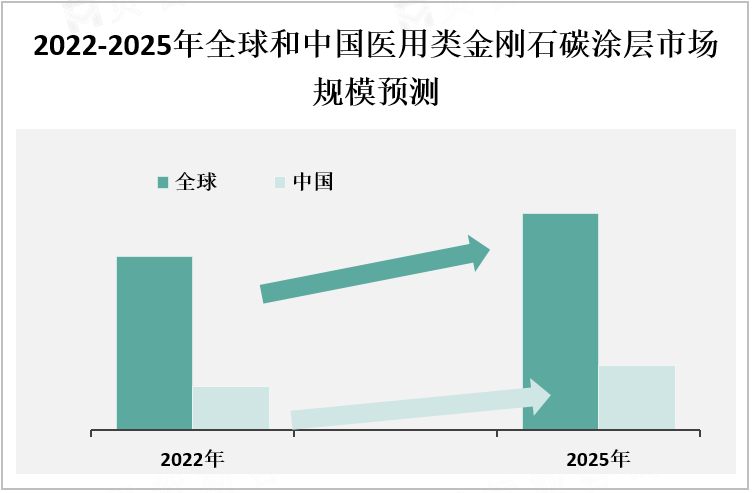 2022-2025年全球和中国医疗耗材和导管市场规模预测