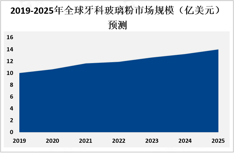 2019-2025年全球牙科玻璃粉市场规模（亿美元）预测