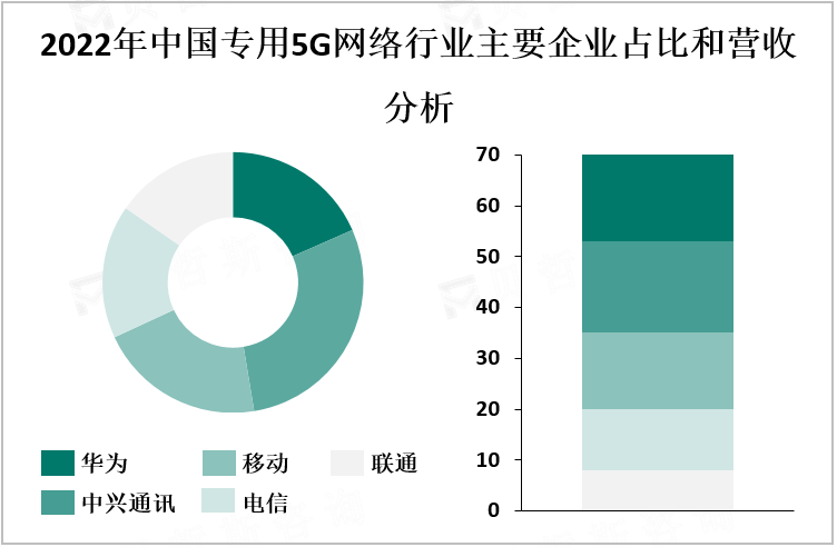 2022年中国专用5G网络行业主要企业占比和营收分析
