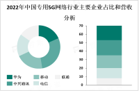 2023年中国专用5G网络行业主要企业及相关政策法规分析

