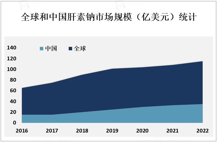 全球和中国肝素钠市场规模（亿美元）统计