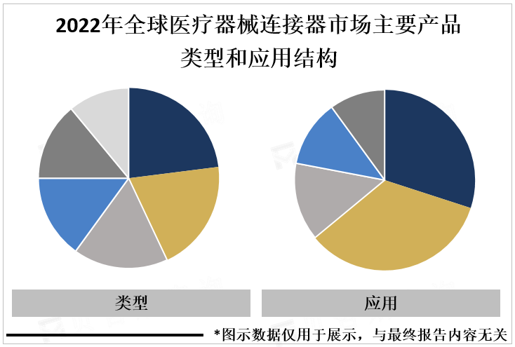 2022年全球医疗器械连接器市场主要产品类型和应用结构