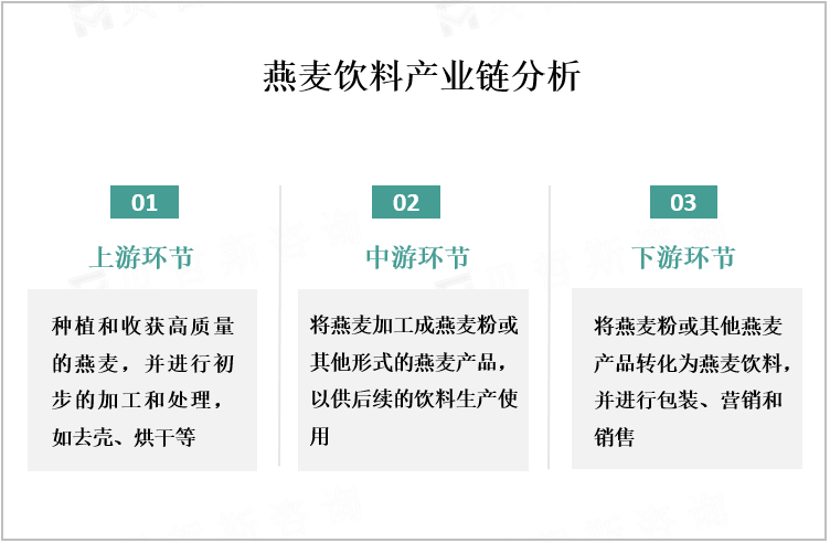 燕麦饮料产业链分析