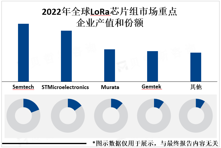 2022年全球LoRa芯片组市场重点企业产值和份额 