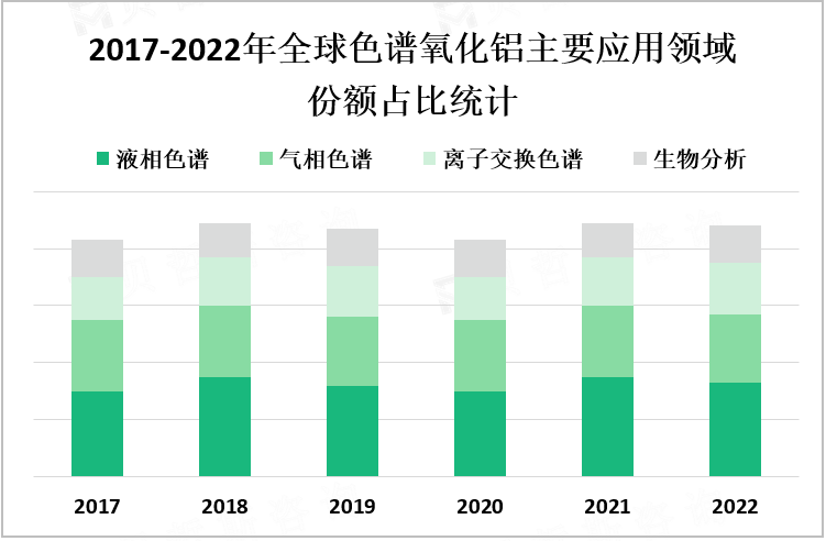  2017-2022年全球色谱氧化铝主要应用领域份额占比统计