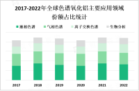 全球色谱氧化铝市场概况及行业前景分析

