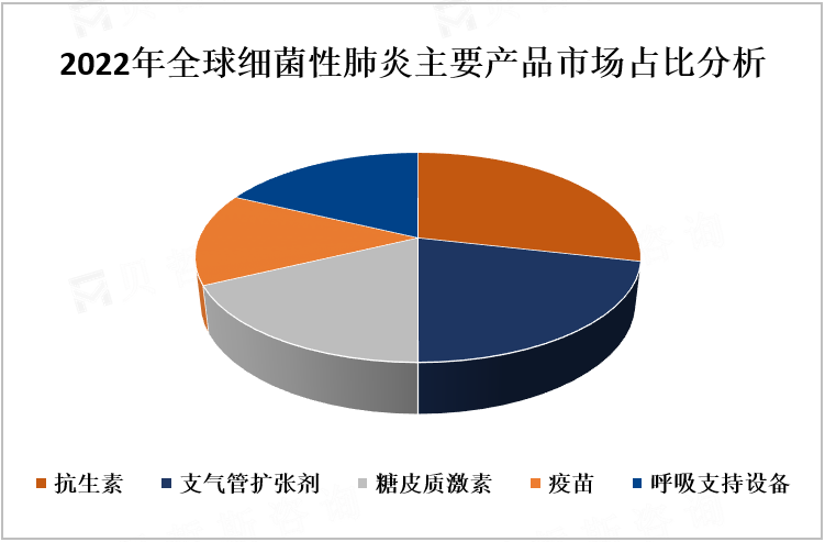 2022年全球细菌性肺炎主要产品市场占比分析