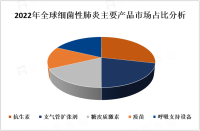 2023年全球细菌性肺炎市场趋势分析: 细菌性肺炎的发病率增加，市场需求不断增长[图]