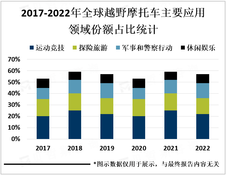 2017-2022年全球越野摩托车主要应用领域份额占比统计