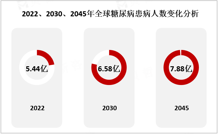 2022、2030、2045年全球糖尿病患病人数变化分析