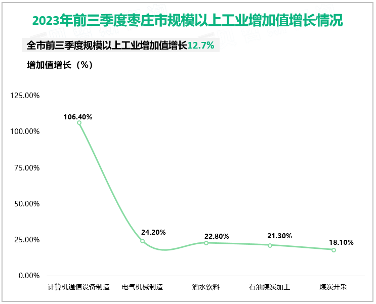 2023年前三季度枣庄市规模以上工业增加值增长情况