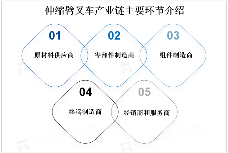 伸缩臂叉车产业链主要环节介绍