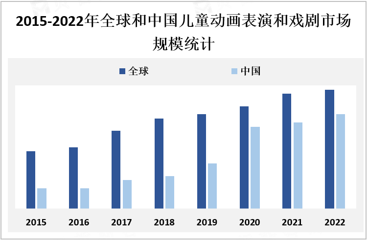 2015-2022年全球和中国儿童动画表演和戏剧市场规模统计