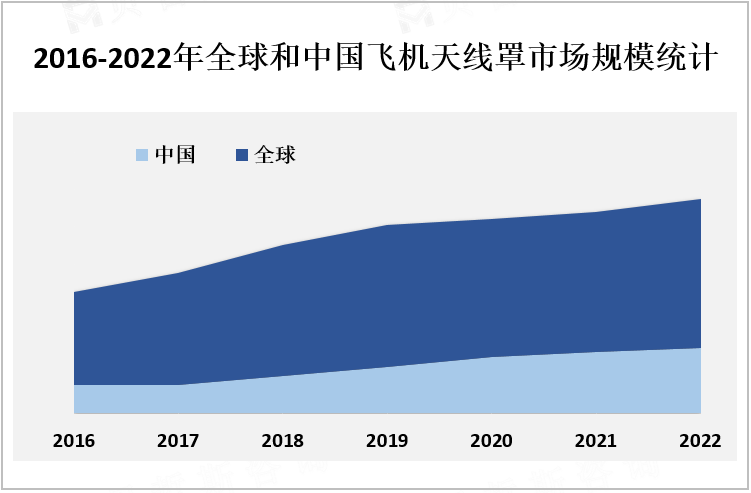 2016-2022年全球和中国飞机天线罩市场规模统计