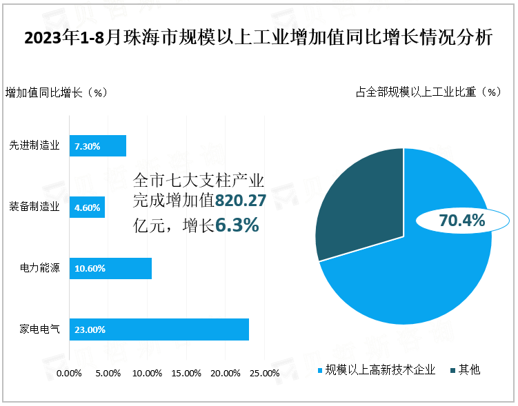 2023年1-8月珠海市规模以上工业增加值同比增长情况分析